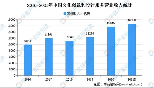 2021年中国数字创意产业市场现状及发展趋势预测分析