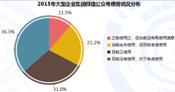 2015年大型企业集团微信公众号内容运营管理市场专题研究 聚焦工业互联网数据服务
