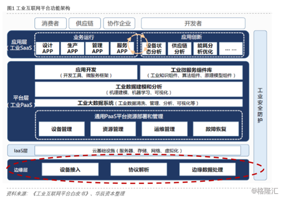 工业互联网数据服务 值得关注的技术运营商